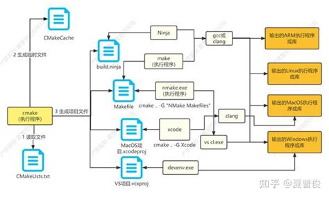 cmake是什么为什么现在都用cmake cmake编译原理和跨平台示例 知乎