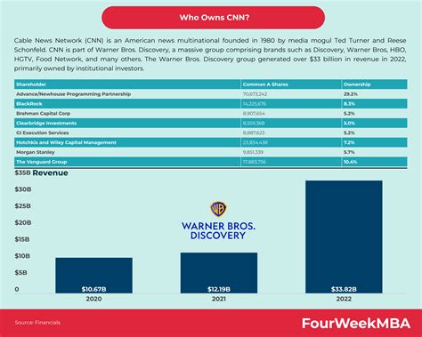 Who Owns CNN? - FourWeekMBA