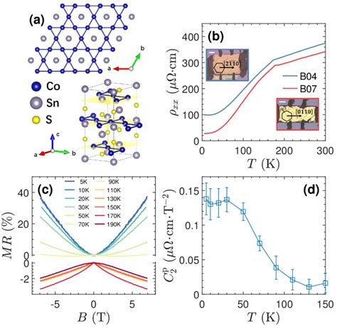 Temperature Dependence Of The Resistivity And Mr A Crystal Structure