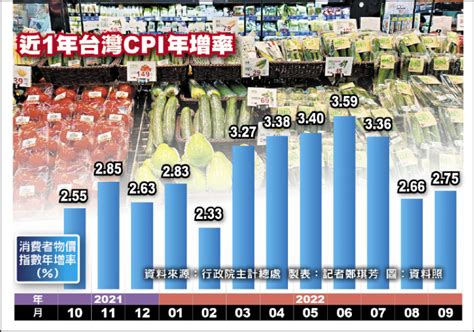 17項民生物資年增5 84％ 近8年最大漲幅 自由財經