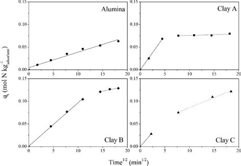 Weber Morris Intraparticle Diffusion Plot For Nitrogen Compounds