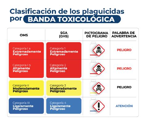 Los Plaguicidas Sus Clases Y Usos Pictogramas A Tener En Cuenta Para