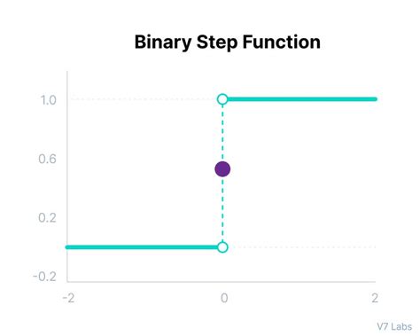 Activation Functions And Their Purpose Binary Linear Relu Sigmoid