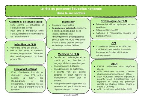 Quel Est Le R Le Du Personnel Education Nationale Dans Le Second Degr