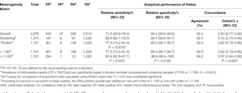 Table 2 From Evaluation Of A Fully Automated Antinuclear Antibody