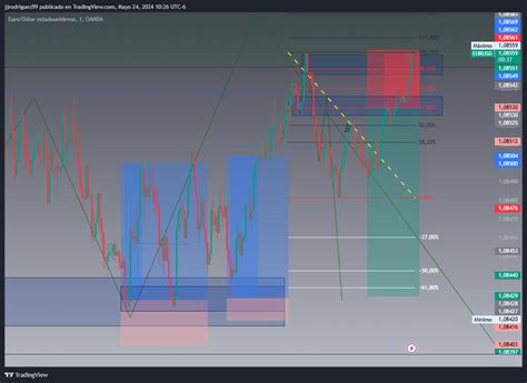 Oandaeurusd Chart Image By Jjrodriguez99 — Tradingview