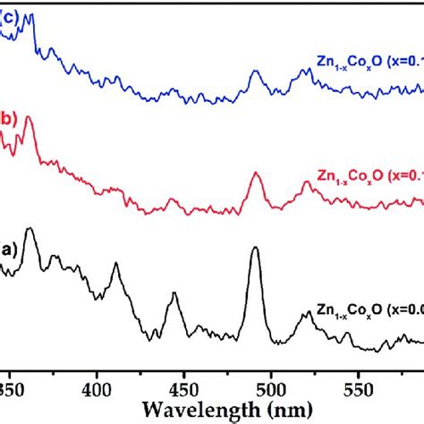 Typical Room Temperature Photoluminescence PL Spectra Of Synthesized