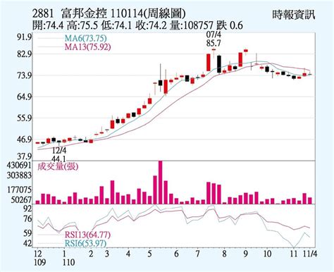 富邦金 奪金控獲利王 上市櫃 旺得富理財網