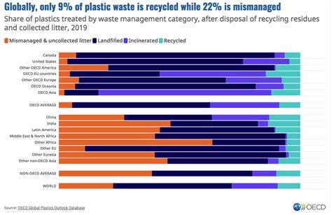 Plastic Pollution Is Growing Relentlessly As Waste Management And