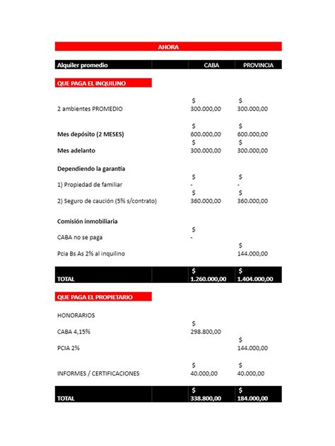 Cuánto Dinero Se Necesita Para Comenzar Un Contrato De Alquiler En La Ciudad De Buenos Aires