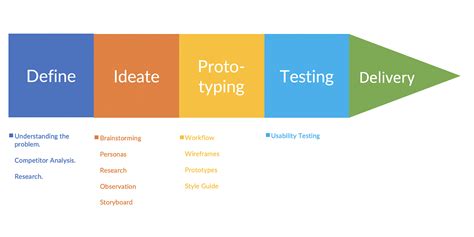 My Design Philosophy Design Process By Abhikant Nirbhavane Medium