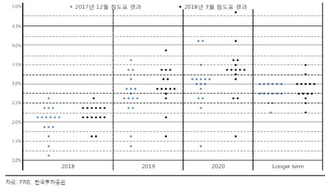 3월 Fomc 점도표 상향“금리 인상 경로 가팔라질 것”