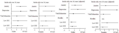 Sex Differences In Long Term Trends Of Psychosocial Factors And Gender