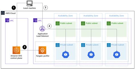 Deploy And Debug Amazon EKS Clusters AWS Prescriptive Guidance