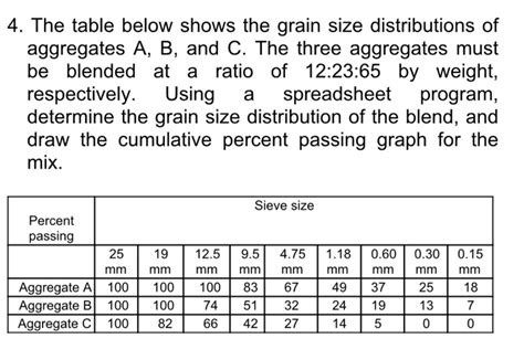 Solved The Table Below Shows The Grain Size Distributions Chegg