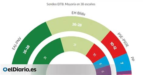 Eldiario Es La mayoría absoluta de PNV y PSE en el aire según la