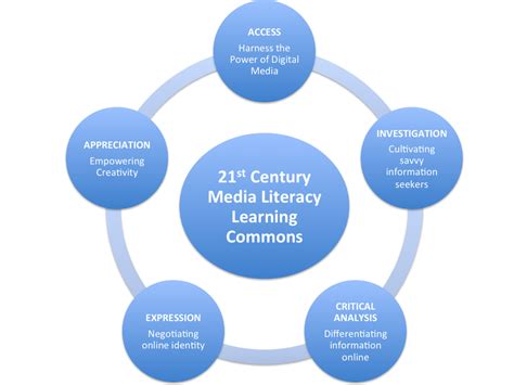 Media Literacy And Learning Commons In The Digital Age Toward A