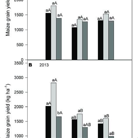 Tillage And Cropping System Effect On Maize Grain Yield In A