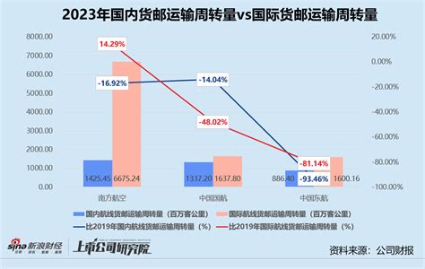 民航年报 三大航司2023年合亏超134亿 国际航线客货运修复不及预期新浪财经新浪网