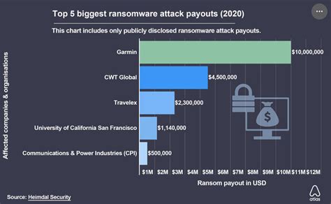 Top 5 Biggest Ransomware Attack Payouts 2020 Download Scientific