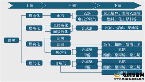 我国煤化工行业产业链现状及上下游企业优势分析观研报告网