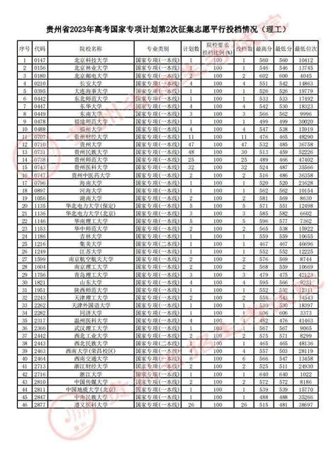 7月16日高考录取和投档情况志愿贵州来源