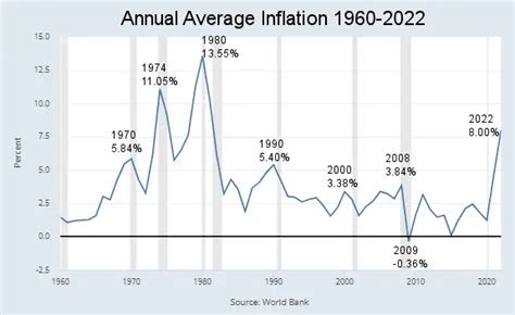 Inflation Rate 2022