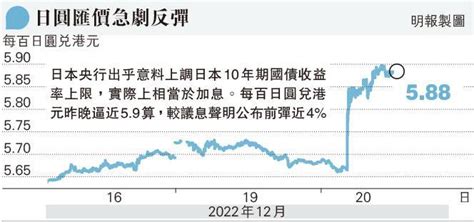 日本突上調債息上限 變相加息 市場料央行趨鷹派 圓匯急彈37 20221221 通識素材 明報教育網