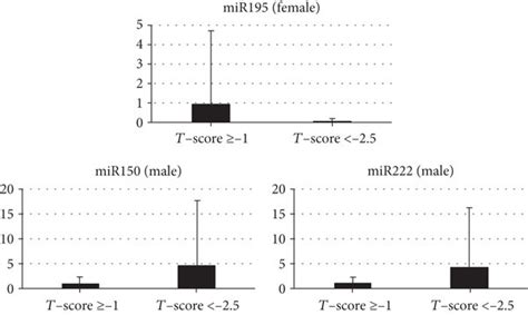 Quantitative Real Time Rt Pcr Analysis Of Serum Levels For Five Mirnas