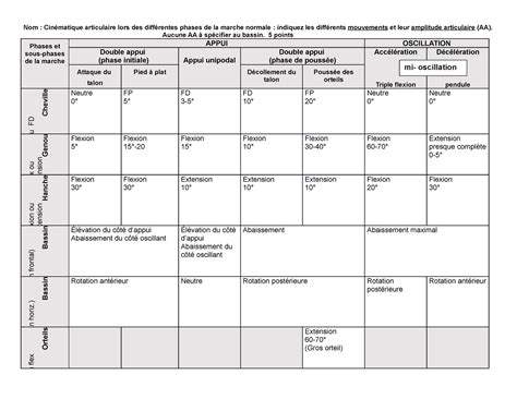 Tableaux marche Nom Cinématique articulaire lors des différentes