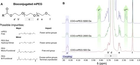 Nmr Characterization Of Polyethylene Glycol Conjugates For Nanoparticle Functionalization Acs