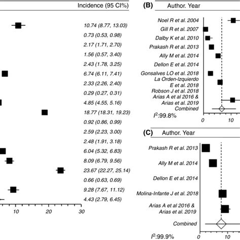 Estimates For Populationbased Prevalence Of Eoe Including Overall A