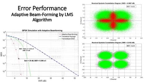 Adaptive Beamforming Algorithms