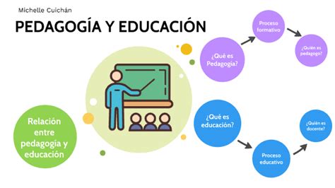 PEDAGOGIA Y EDUCACION By Fernanda Cuichan On Prezi