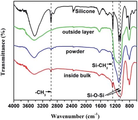 Ft Ir Spectra Of Curved Silicone The Outside Layer Inside Bulk After