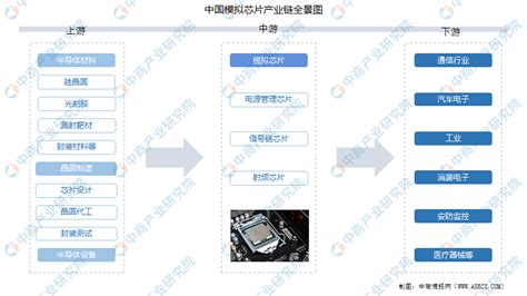 2022年中国模拟芯片行业产业链上中下游市场分析附产业链全景图 中商情报网