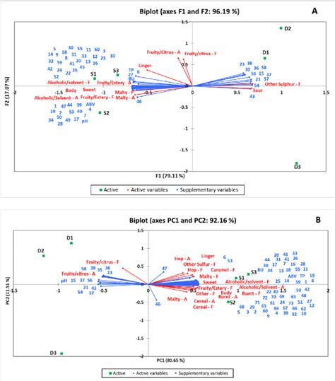 Principal Component Analysis Pca Biplot Of Significant Download Scientific Diagram