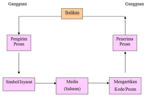 Proses Komunikasi