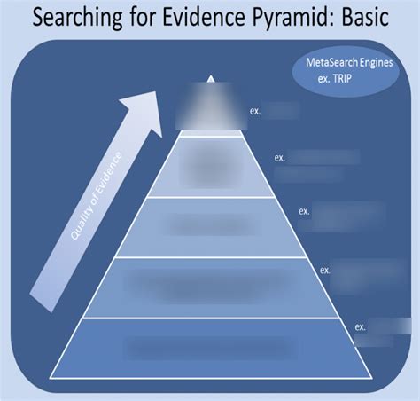 Searching for Evidence Pyramid Diagram | Quizlet