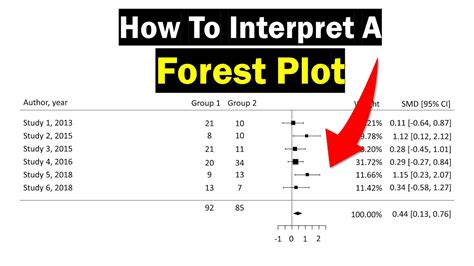 Forest Plot Interpretation Clearly Explained Youtube