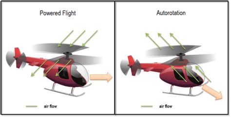 How a Helicopter Autorotation Works - Easy to Understand - HubPages