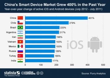 Chart Smart Device Boom Expected To Continue In Statista