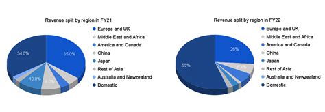 Value Educator On Twitter The Main Export Markets For The Company