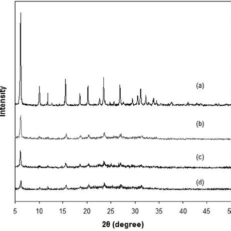 Pdf Properties Of Silica From Rice Husk And Rice Husk Ash And Their