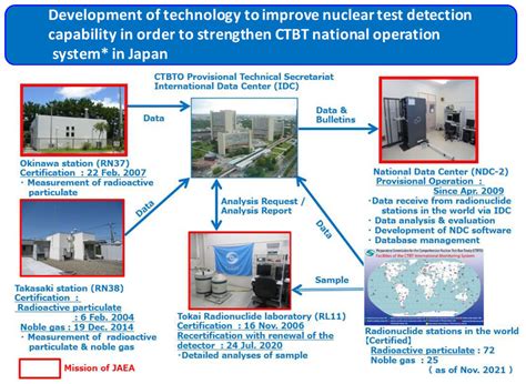 Technology Development And Contribution To Ctbt Japan Atomic Energy