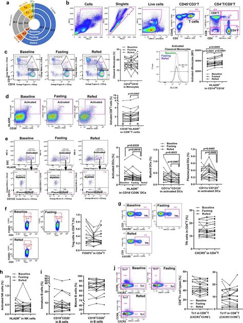 Flow Cytometry Using Pbmcs Exhibit Differential Fasting And Refeeding