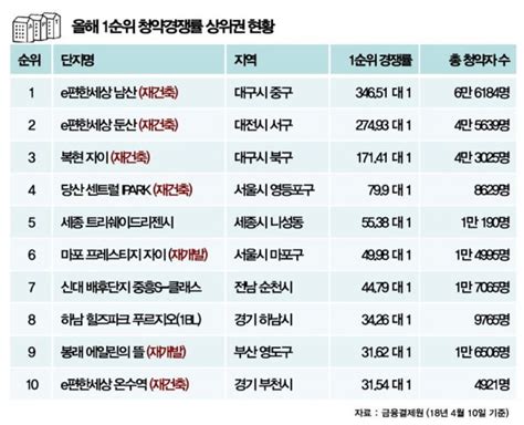 청약경쟁률 상위 10곳 중 7곳 재개발·재건축 단지 한국경제