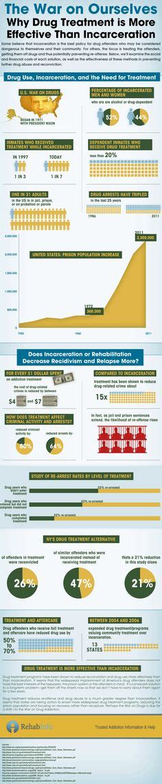 32 Infographics Ideas Incarceration Mass Incarceration Prison