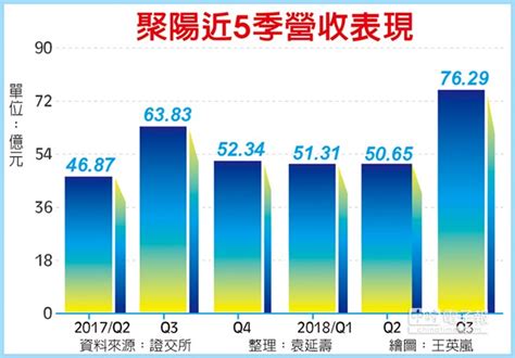 聚陽q3營收登新高10月續衝 證券．權證 工商時報