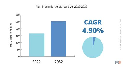 Aluminum Nitride Market Size 2023 Forecast By 2032